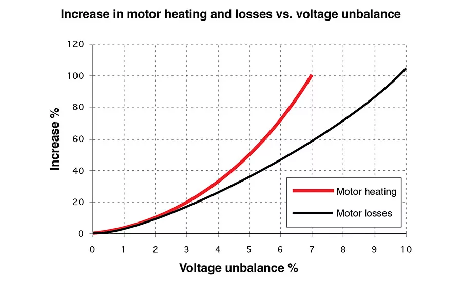 Motor heating and losses versus voltage unbalance