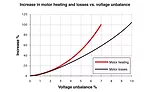 Motor heating and losses versus voltage unbalance