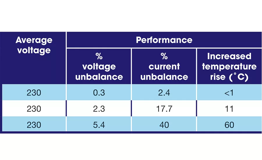 Effects of unbalance on a 5-hp motor
