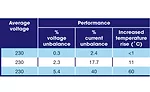Effects of unbalance on a 5-hp motor