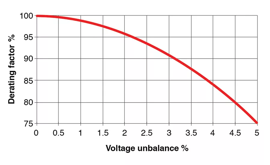 Derating factor due to unbalanced voltage