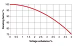 Derating factor due to unbalanced voltage