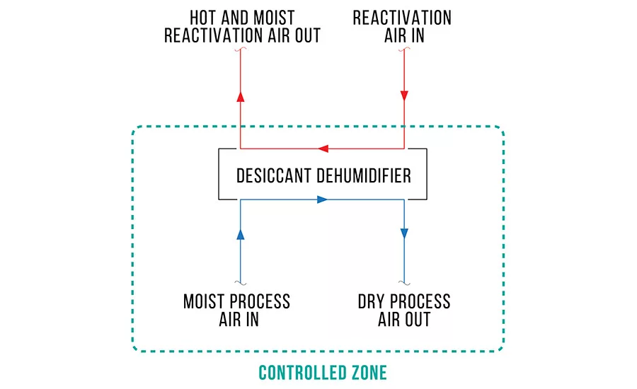 Dehumidification In A Campus Setting