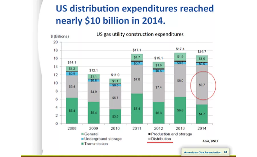 Distribution expenditures