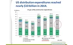 Distribution expenditures