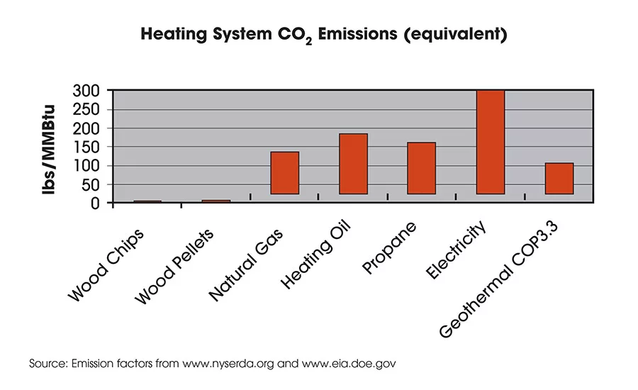 Heating System CO2 Emissions
