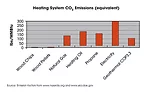 Heating System CO2 Emissions