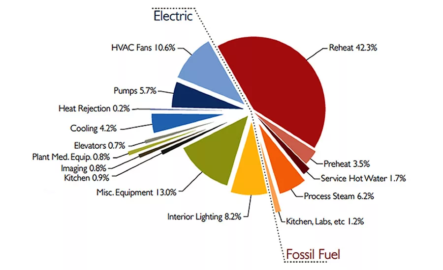 Department of Energy pie chart
