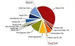 Department of Energy pie chart
