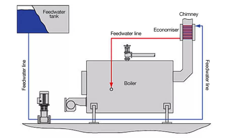 Flue economizer location in a steam boiler plant