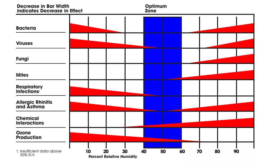 Optimus relative humidity ranges for health