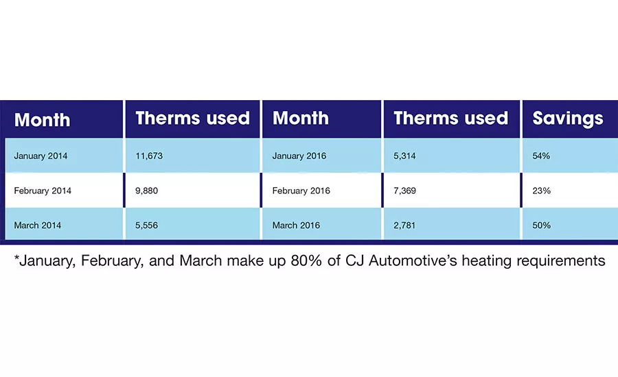 Heater retrofit gets auto company on the road to better IAQ, energy savings