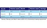Heater retrofit gets auto company on the road to better IAQ, energy savings