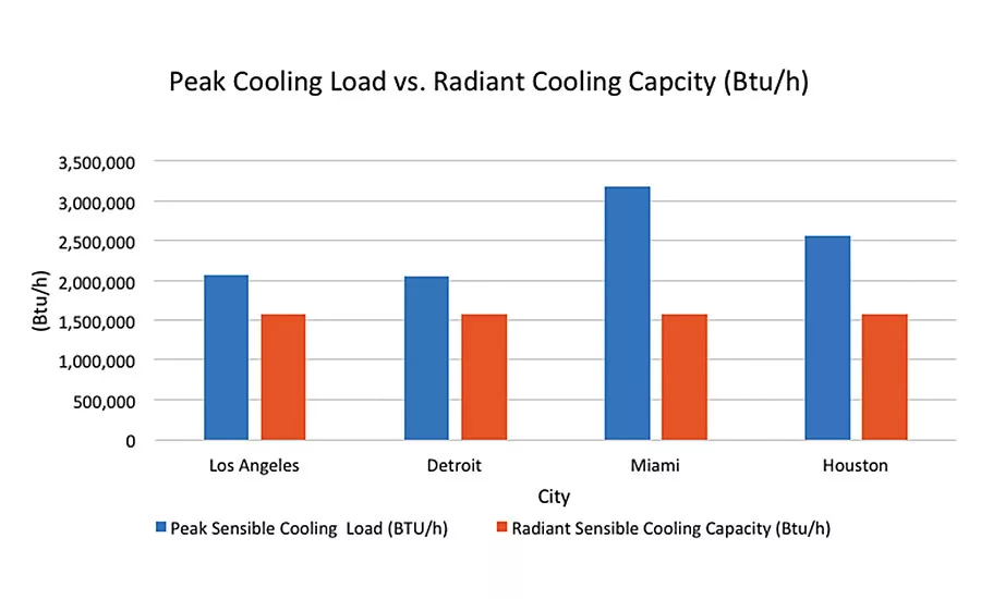 Peak Heating Load vs. Radiant Heating Capacity
