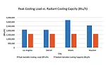 Peak Heating Load vs. Radiant Heating Capacity