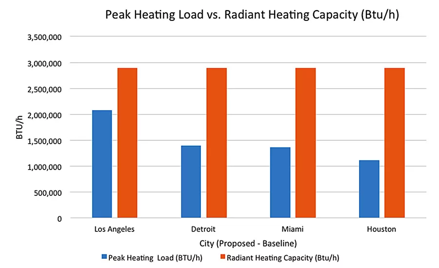 Peak Heating Load vs. Radiant Heating Capacity