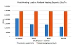 Peak Heating Load vs. Radiant Heating Capacity