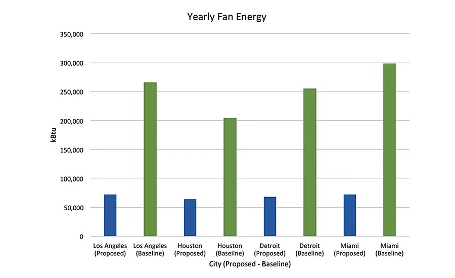 Yearly Fan Energy