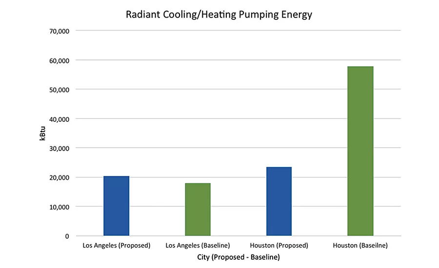 Radiant Cooling/ Heating Pumping Energy
