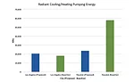 Radiant Cooling/ Heating Pumping Energy