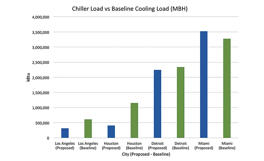 Chiller Load vs. Baseline Cooling Load