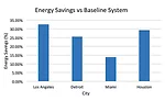 Energy Savings vs. Baseline System