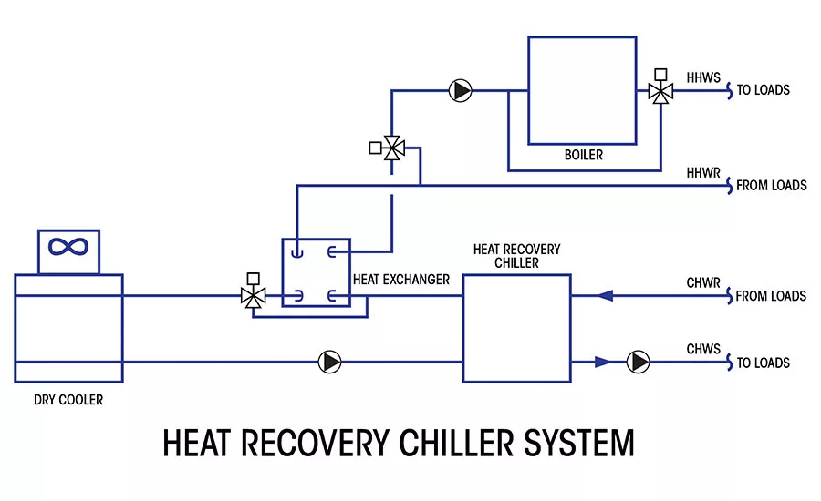 Heat Recovery Chiller System