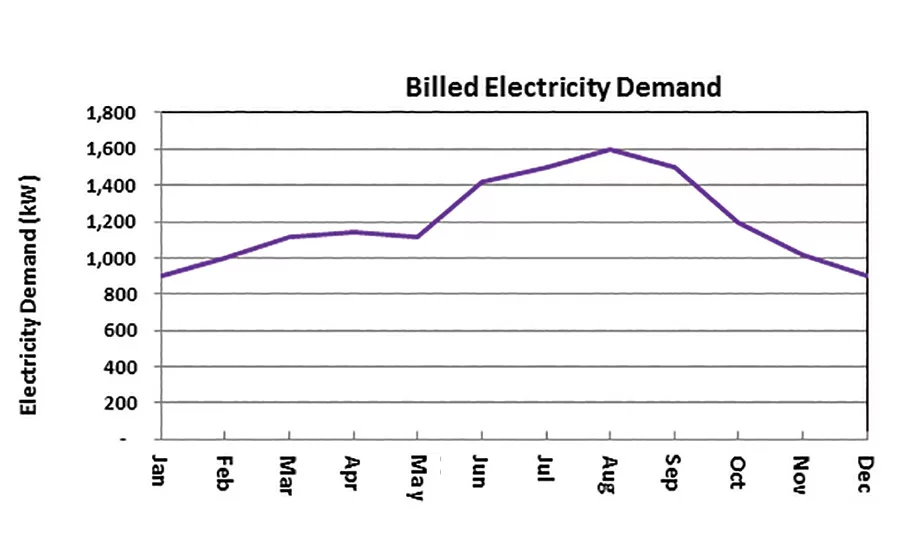 FIGURE 1. Typical electrical energy use profile