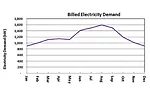 FIGURE 1. Typical electrical energy use profile