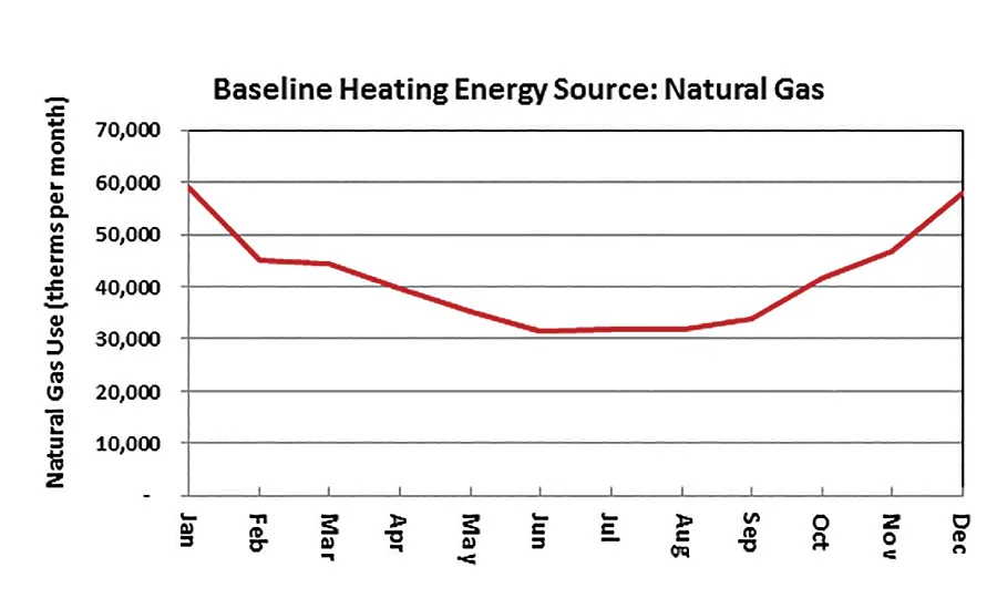 FIGURE 2. Typical thermal energy use profile