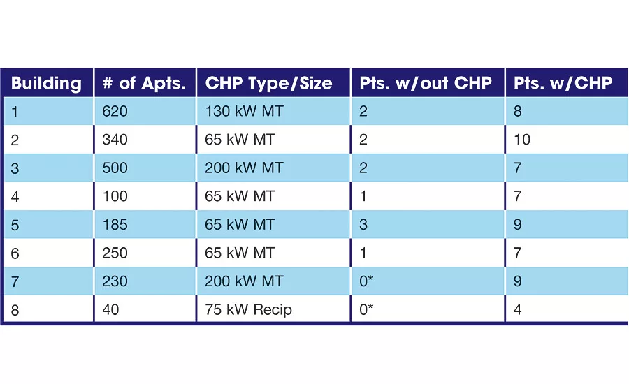 TABLE 1. LEED points for combined cooling, heating, and power (CCHP)