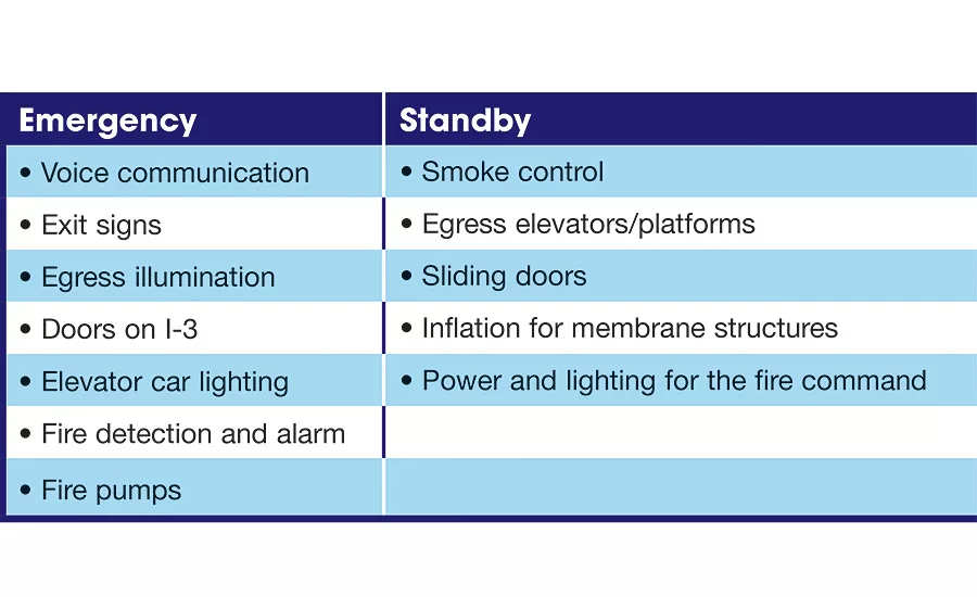 TABLE 2. The Building Code, IBC Ch 27, Uses for Essential Electrical Systems