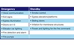 TABLE 2. The Building Code, IBC Ch 27, Uses for Essential Electrical Systems