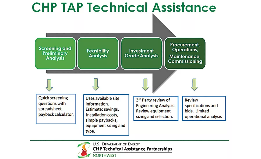 FIGURE 4. Technical support available to engineers and property owners
