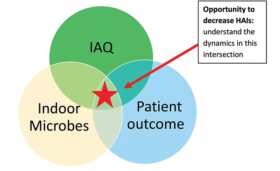 FIGURE 1. New opportunity at the intersection of indoor air management, microbiology of the hospital environment, and patient outcomes