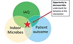 FIGURE 1. New opportunity at the intersection of indoor air management, microbiology of the hospital environment, and patient outcomes