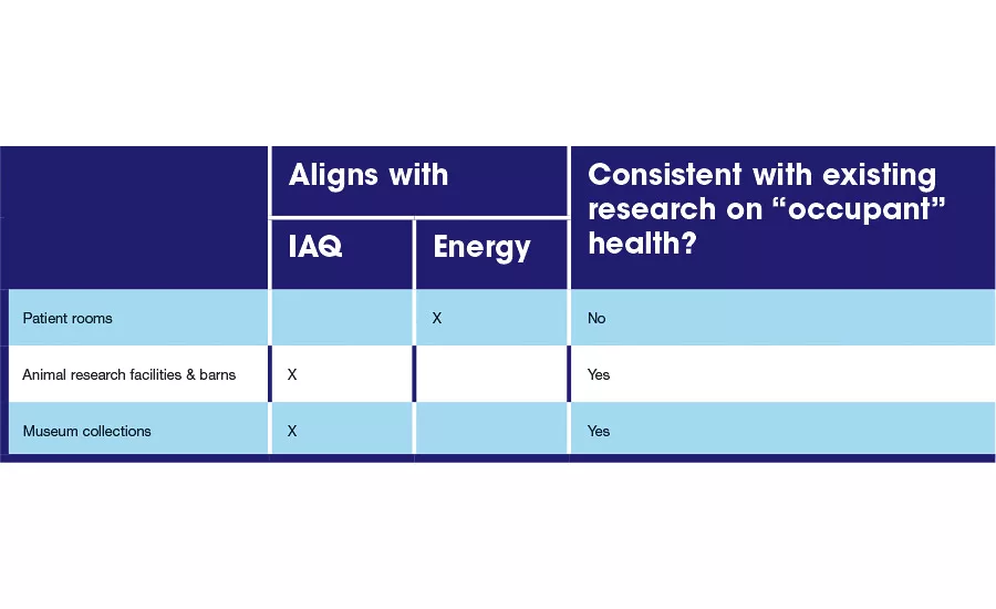 RECOMMENDATIONS FOR HOSPITAL IAQ VERSUS ENERGY USE