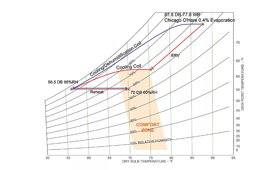 FIGURE 1. Psychrometric chart contrasting cooling coil with vs ERV process