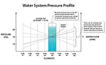 FIGURE 1. Water System Pressure Profile