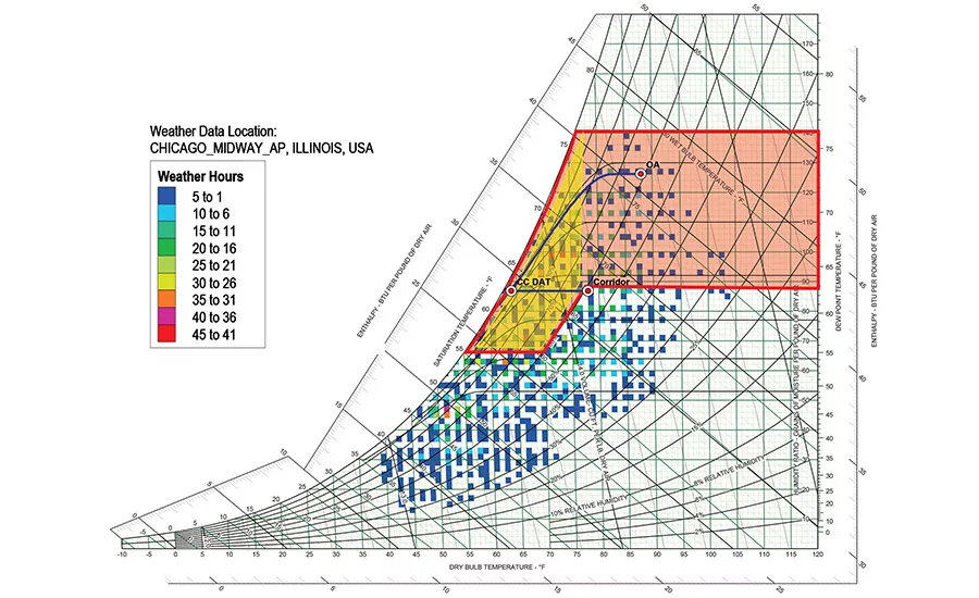 FIGURE 2. Bin data heat map for the cooling season