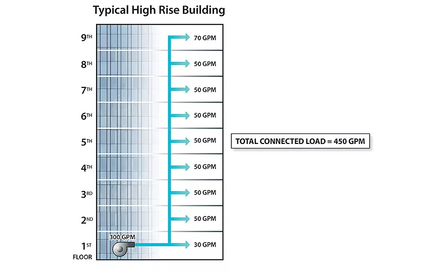 FIGURE 2. Typical High Rise Building