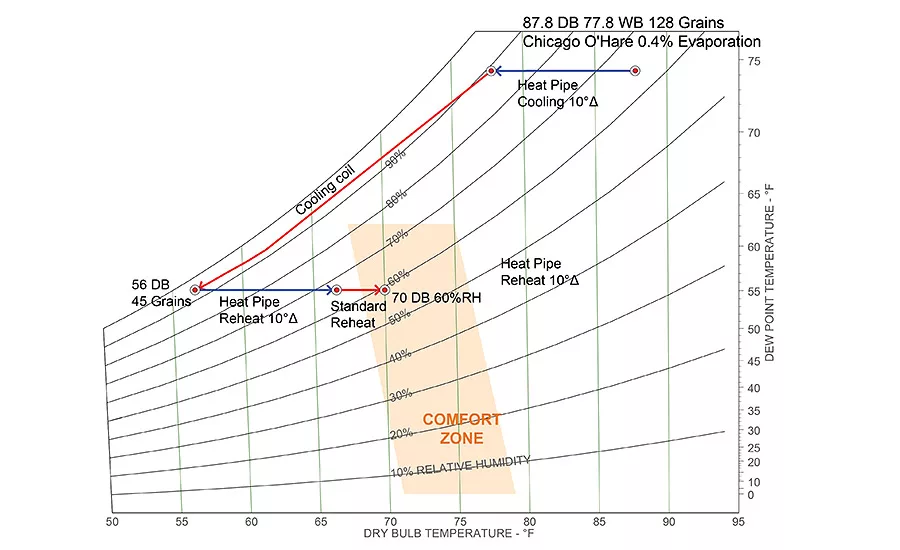 FIGURE 3. Heat pipe energy reduction during cooling and reheat