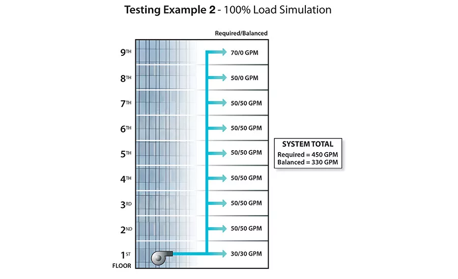 FIGURE 3. 100% Load Simulation