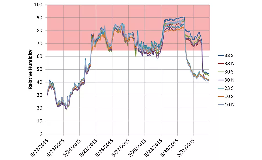 FIGURE 4. Logged relative humidity from condominium corridor showing substantial time above 65% rh threshold