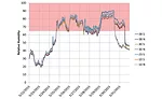 FIGURE 4. Logged relative humidity from condominium corridor showing substantial time above 65% rh threshold