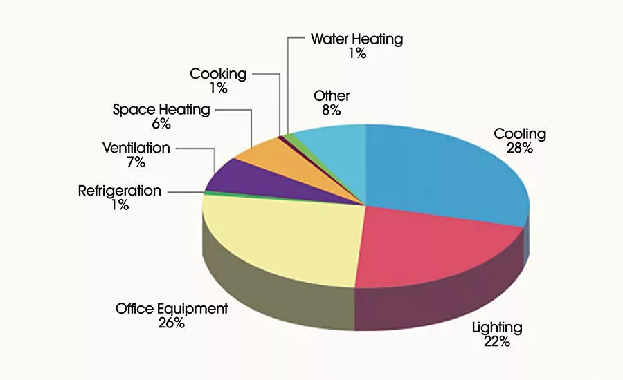 Commercial building energy distribution.