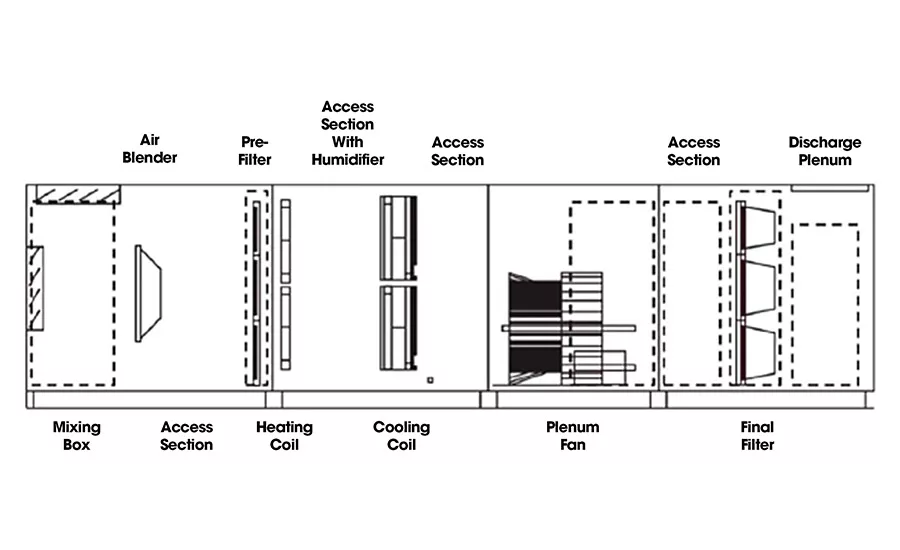 Popular AHU configuration.