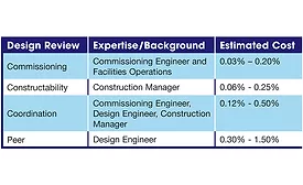 Design Reviews