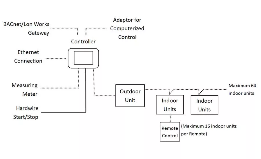 Central VRF controller schematic of Manufacturer 1