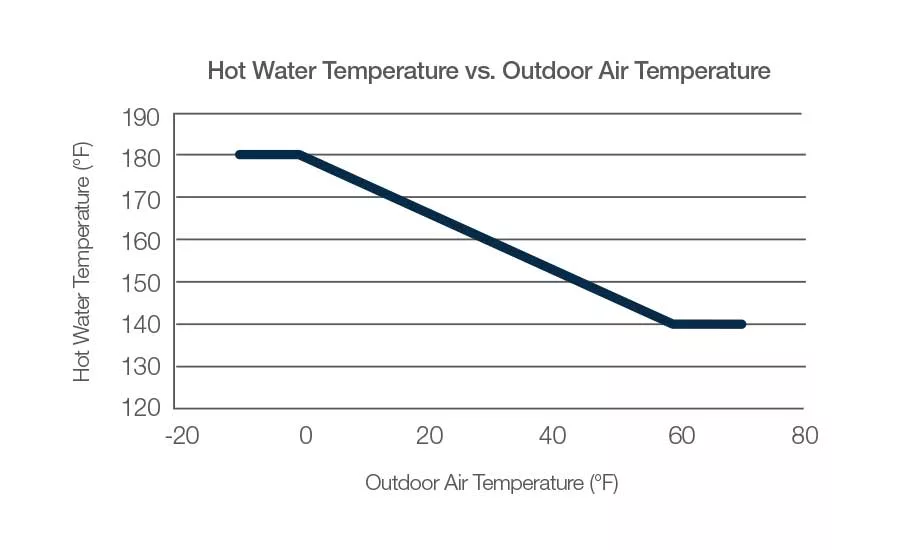 FIGURE 1. Hot Water Temperature vs. Outdoor Air Temperature